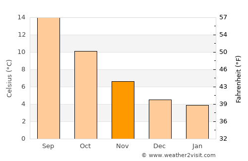 Victoria average temperature in November