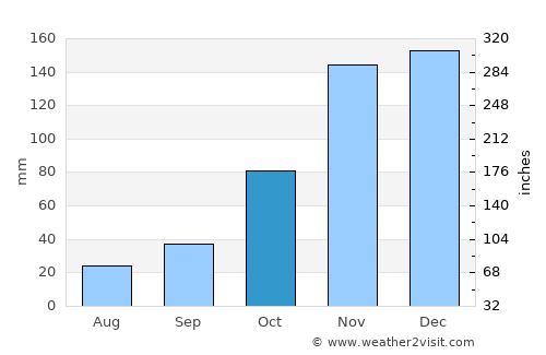 Victoria average rain in October