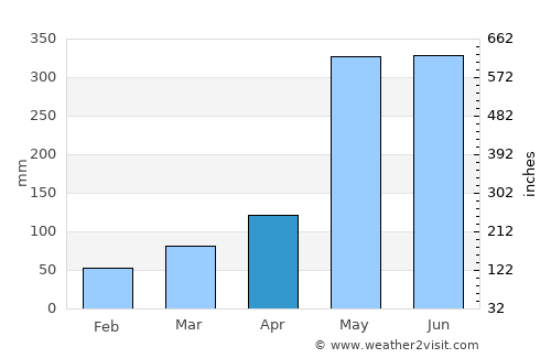 Victoria average rain in April
