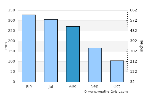 Victoria average rain in August