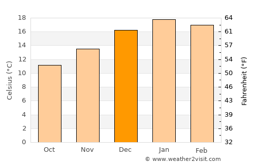 Victoria average temperature in December