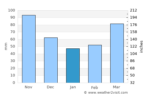 Victoria average rain in January