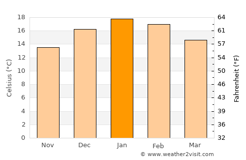 Victoria average temperature in January
