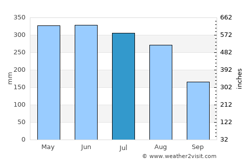 Victoria average rain in July