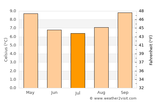 Victoria average temperature in July
