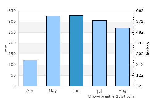 Victoria average rain in June