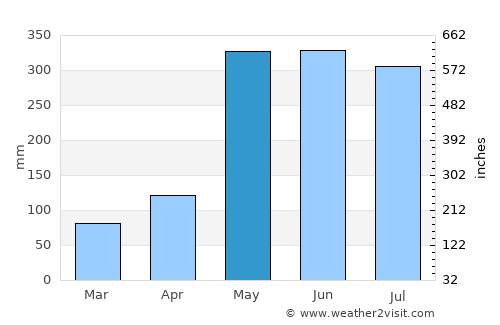 Victoria average rain in May
