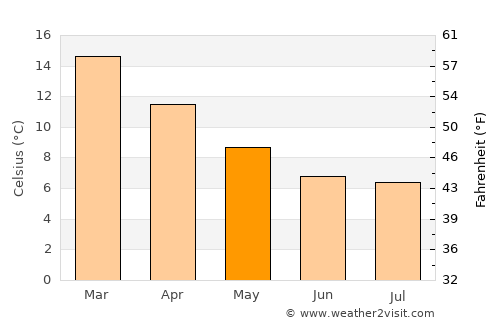 Victoria average temperature in May
