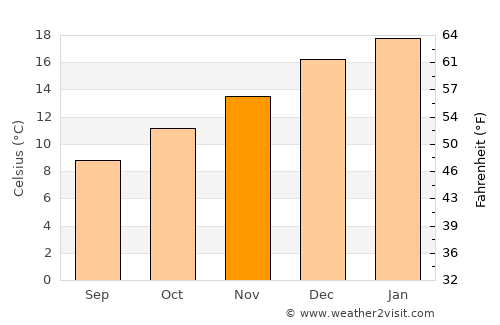 Victoria average temperature in November