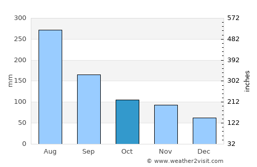 Victoria average rain in October