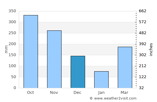 Victoria average rain in December