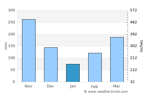 Victoria average rain in January
