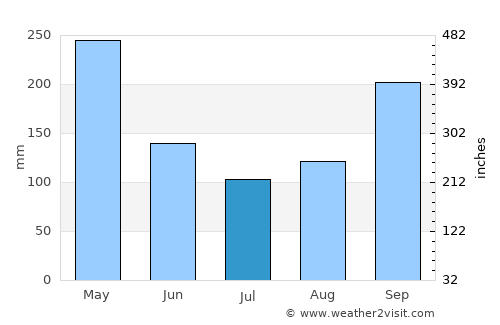 Victoria average rain in July