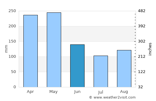Victoria average rain in June