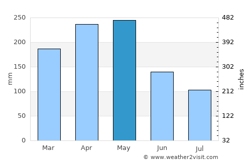 Victoria average rain in May