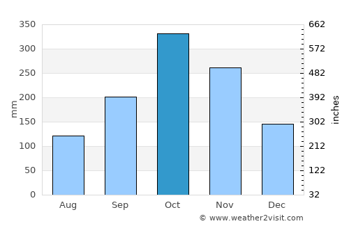 Victoria average rain in October