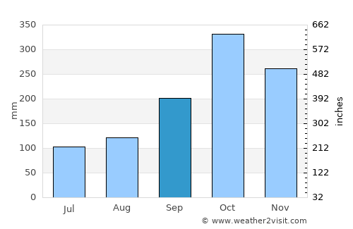 Victoria average rain in September
