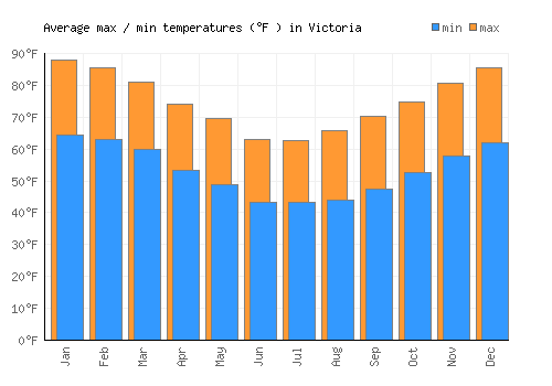 Victoria average minimum / maximum temperatures (Fahrenheit)