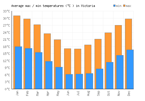 Victoria average minimum / maximum temperatures (Celsius)