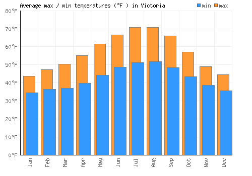 Victoria average minimum / maximum temperatures (Fahrenheit)