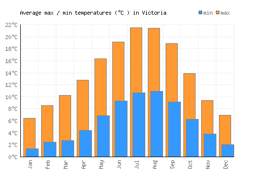 Victoria average minimum / maximum temperatures (Celsius)