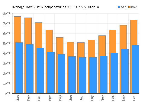 Victoria average minimum / maximum temperatures (Fahrenheit)