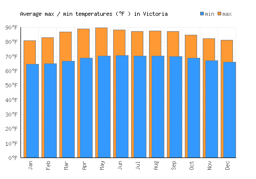 Victoria average minimum / maximum temperatures (Fahrenheit)