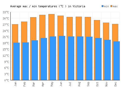 Victoria average minimum / maximum temperatures (Celsius)