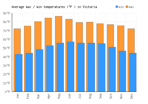 Victoria average minimum / maximum temperatures (Fahrenheit)