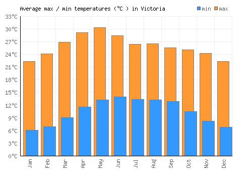 Victoria average minimum / maximum temperatures (Celsius)