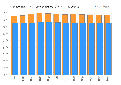 Victoria average minimum / maximum temperatures (Fahrenheit)