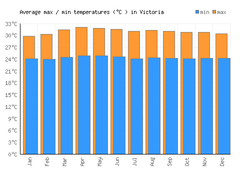 Victoria average minimum / maximum temperatures (Celsius)