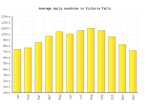 Victoria Falls average daily sunshine chart
