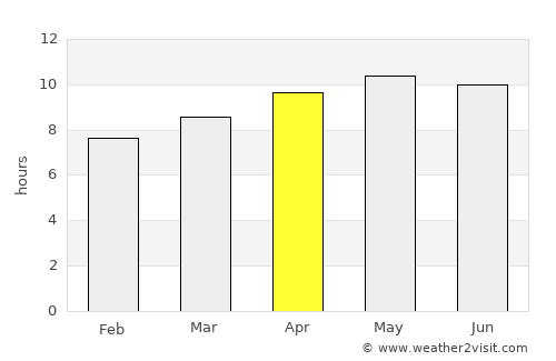 Victoria Falls average rain in April