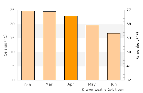 Victoria Falls average temperature in April