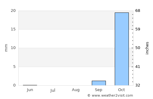 Victoria Falls average rain in August