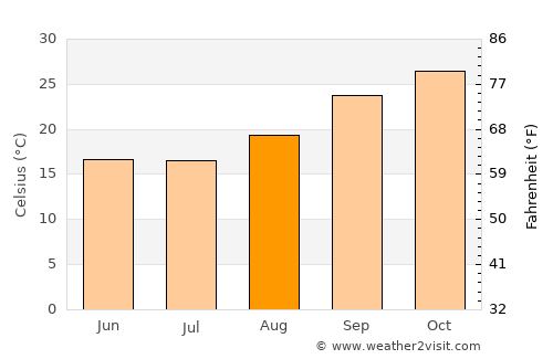 Victoria Falls average temperature in August
