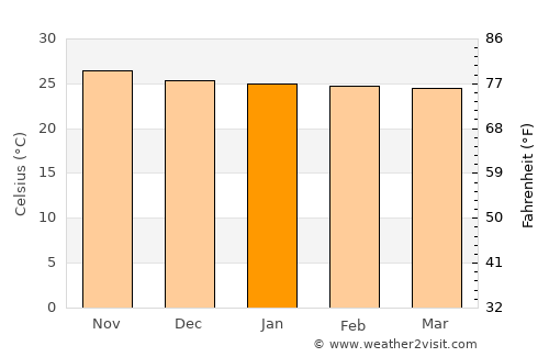 Victoria Falls average temperature in January