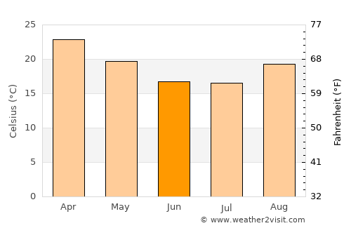 Victoria Falls average temperature in June