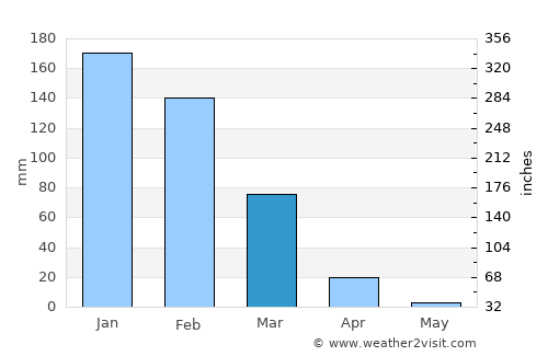 Victoria Falls average rain in March