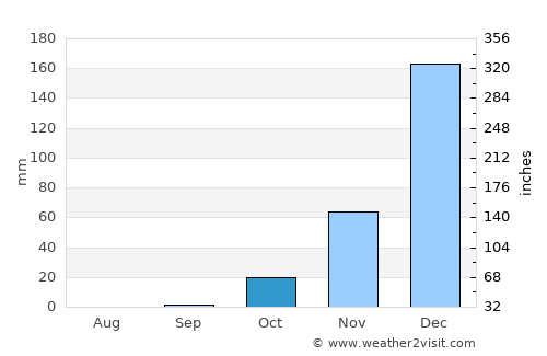 Victoria Falls average rain in October