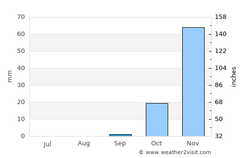Victoria Falls average rain in September