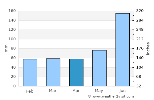 Victoria average rain in April