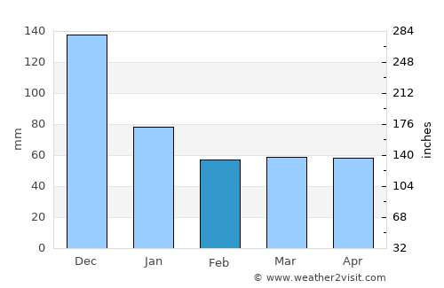 Victoria average rain in February