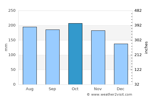 Victoria average rain in October