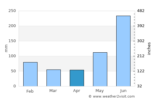 Victoria average rain in April