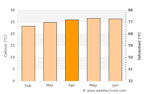 Victoria average temperature in April