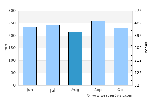Victoria average rain in August