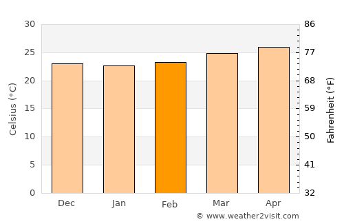 Victoria average temperature in February