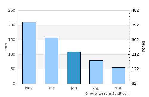 Victoria average rain in January